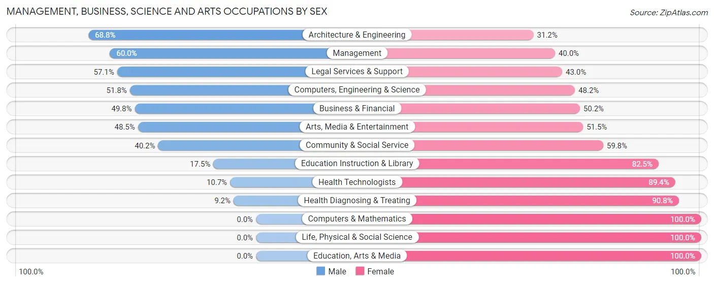 Management, Business, Science and Arts Occupations by Sex in Springs