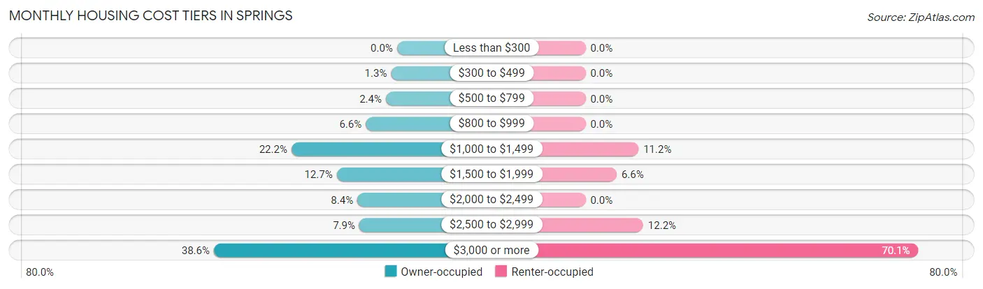Monthly Housing Cost Tiers in Springs