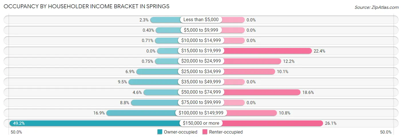 Occupancy by Householder Income Bracket in Springs