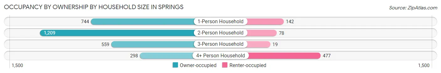 Occupancy by Ownership by Household Size in Springs