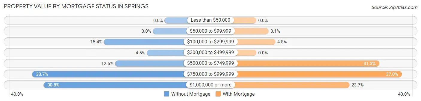 Property Value by Mortgage Status in Springs