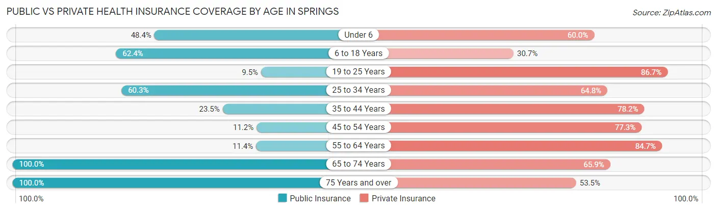 Public vs Private Health Insurance Coverage by Age in Springs