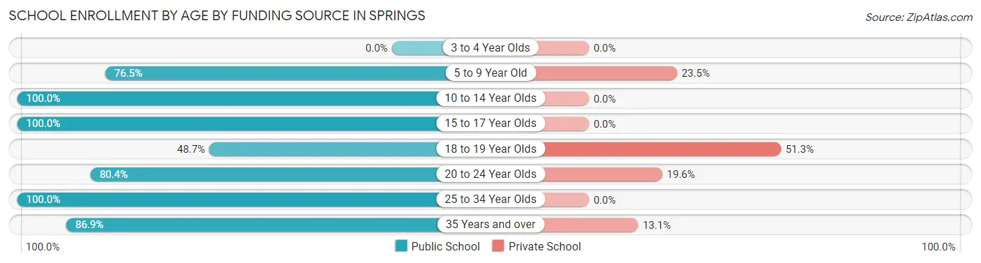 School Enrollment by Age by Funding Source in Springs