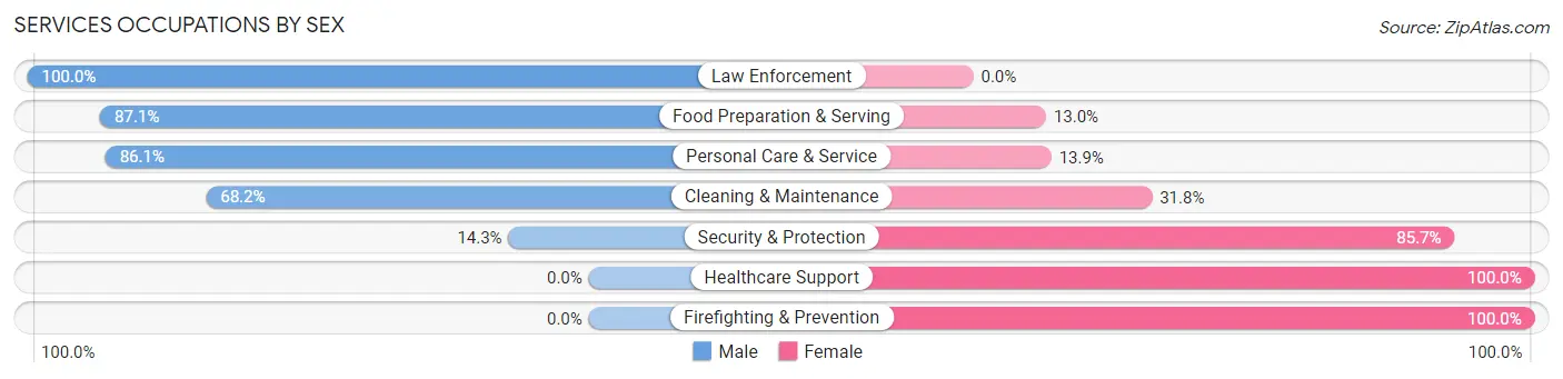 Services Occupations by Sex in Springs