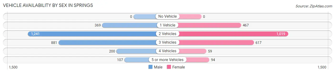 Vehicle Availability by Sex in Springs