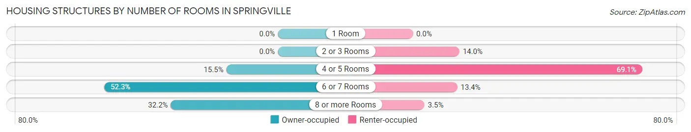 Housing Structures by Number of Rooms in Springville