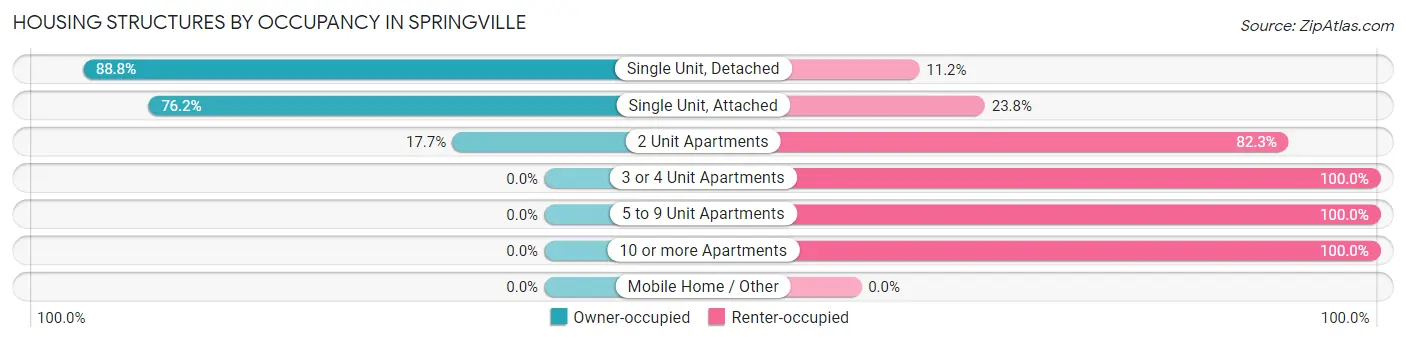 Housing Structures by Occupancy in Springville