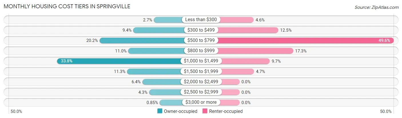 Monthly Housing Cost Tiers in Springville