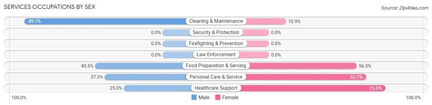 Services Occupations by Sex in Springville