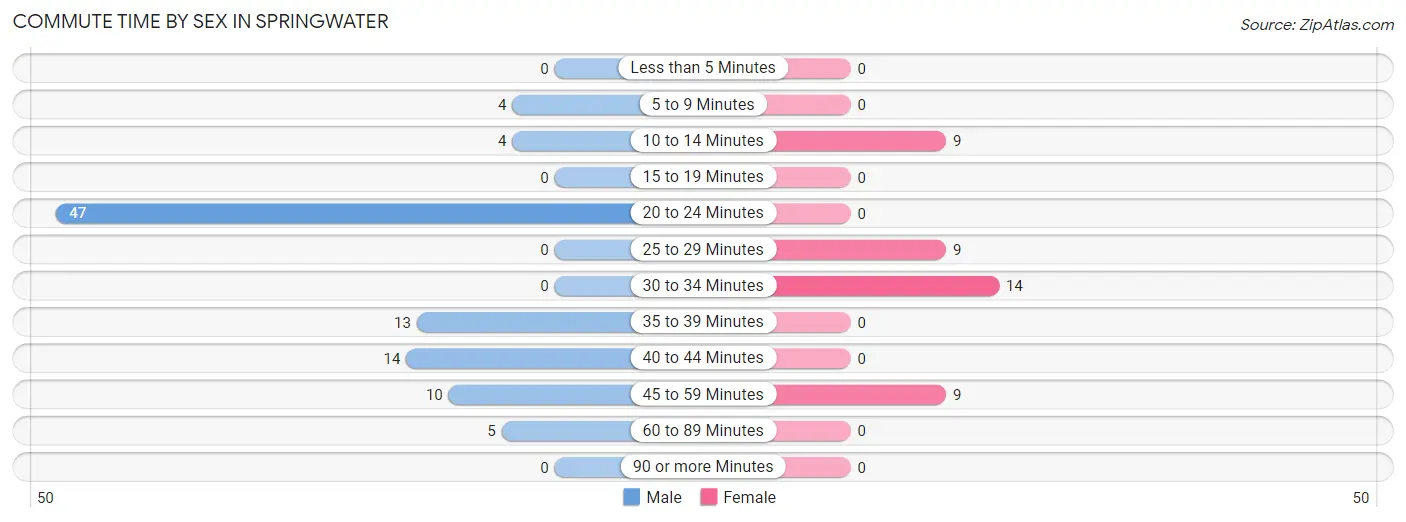 Commute Time by Sex in Springwater