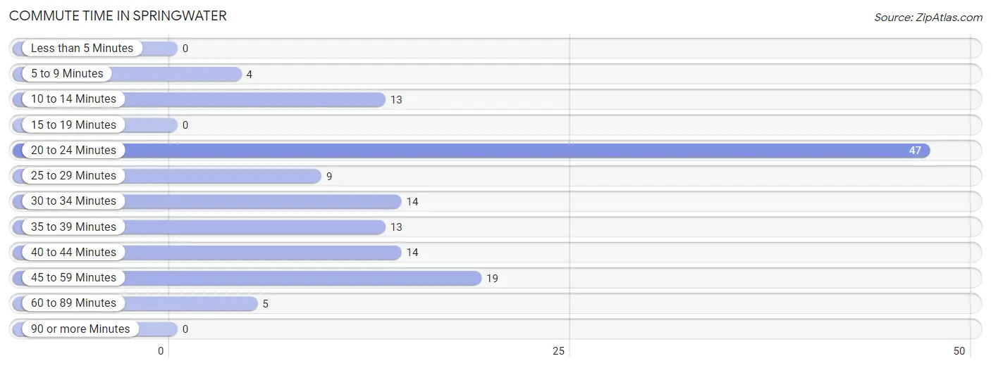 Commute Time in Springwater