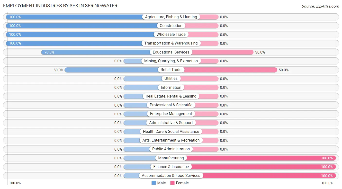 Employment Industries by Sex in Springwater