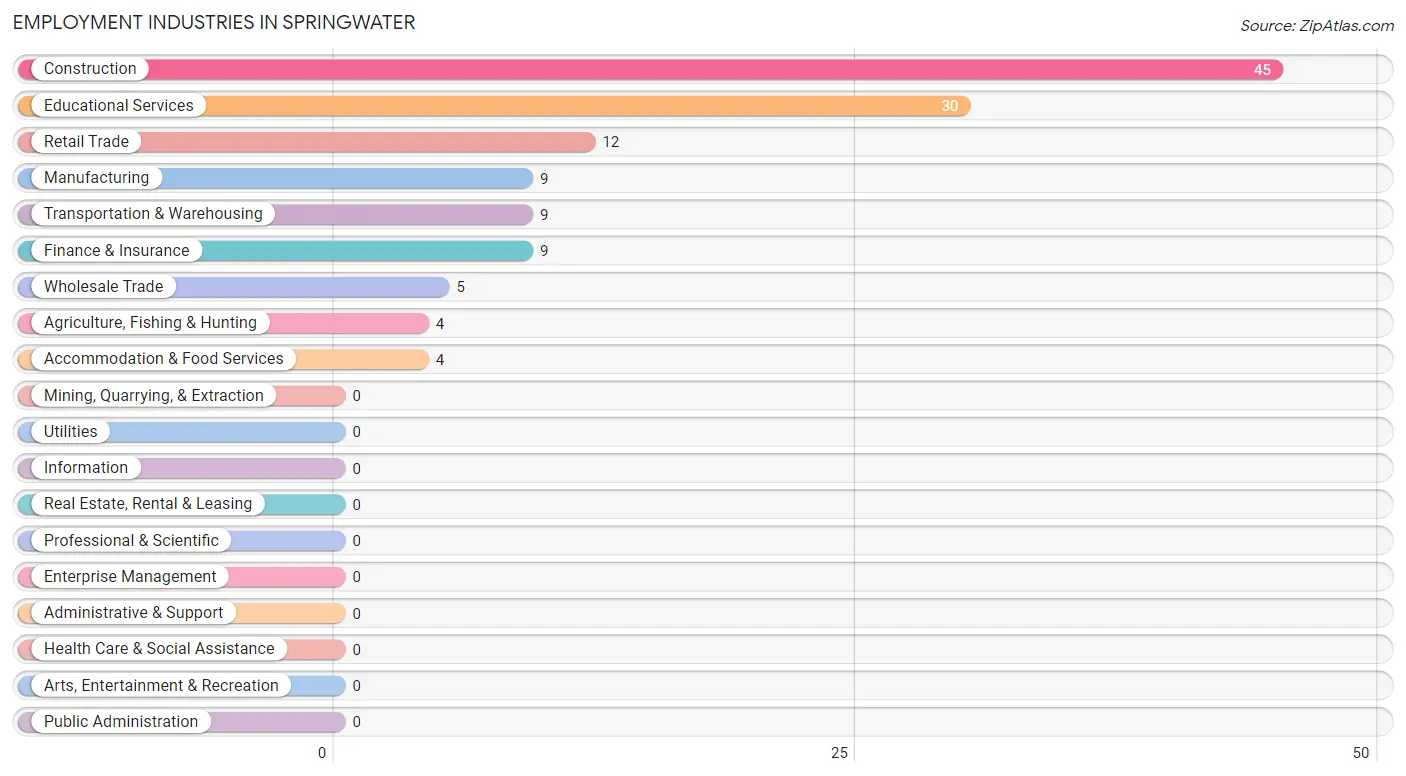 Employment Industries in Springwater