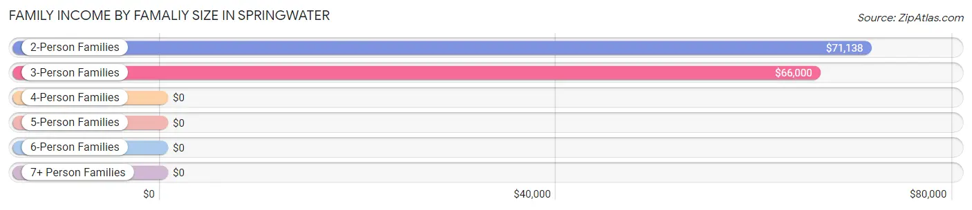 Family Income by Famaliy Size in Springwater