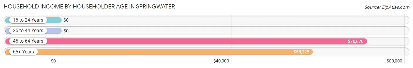 Household Income by Householder Age in Springwater