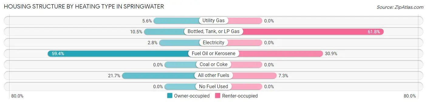 Housing Structure by Heating Type in Springwater