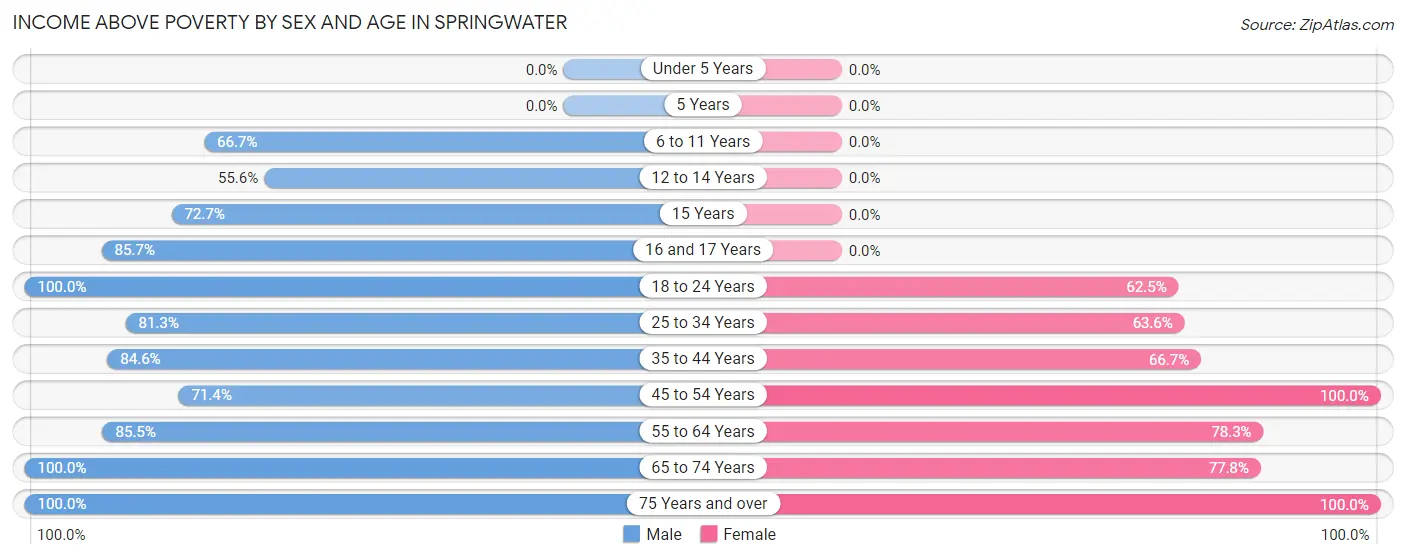 Income Above Poverty by Sex and Age in Springwater