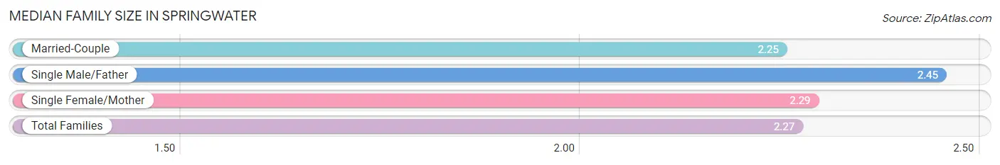 Median Family Size in Springwater