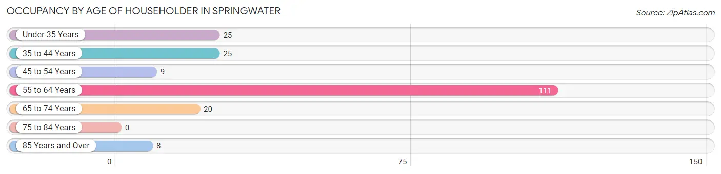 Occupancy by Age of Householder in Springwater