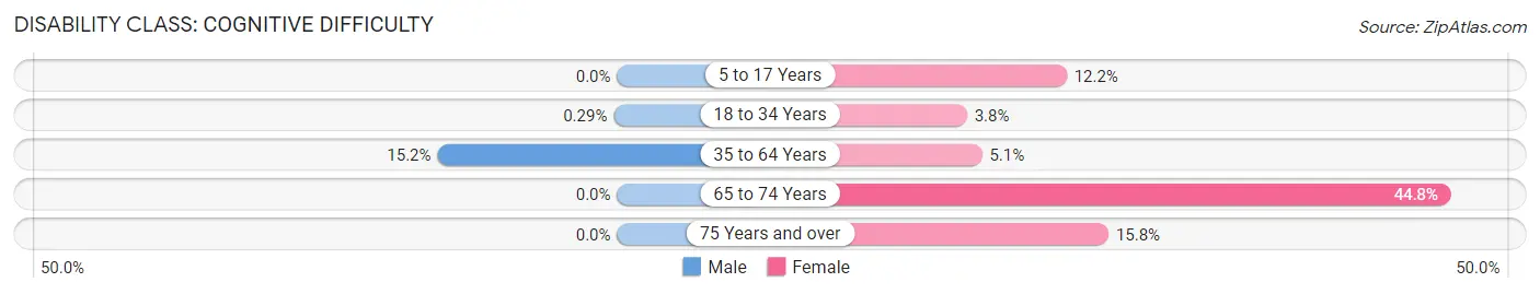 Disability in St Bonaventure: <span>Cognitive Difficulty</span>