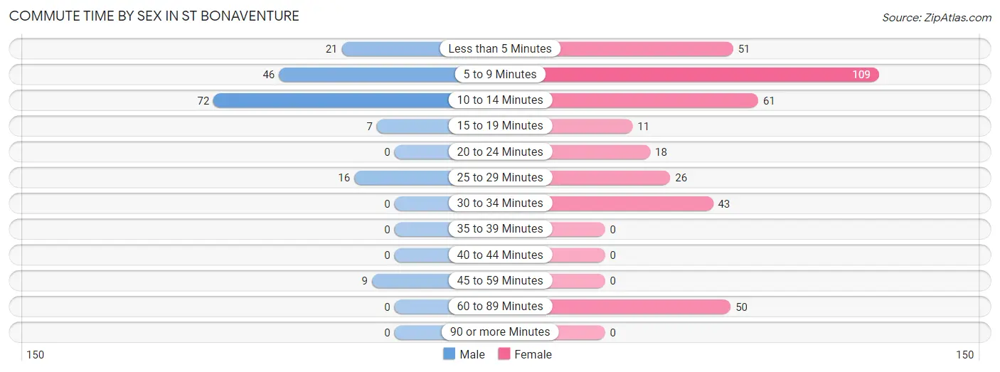 Commute Time by Sex in St Bonaventure