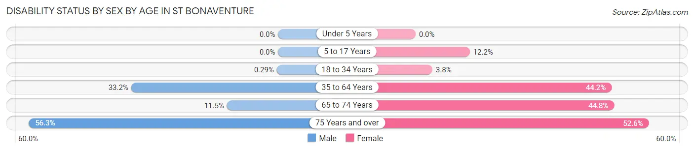 Disability Status by Sex by Age in St Bonaventure