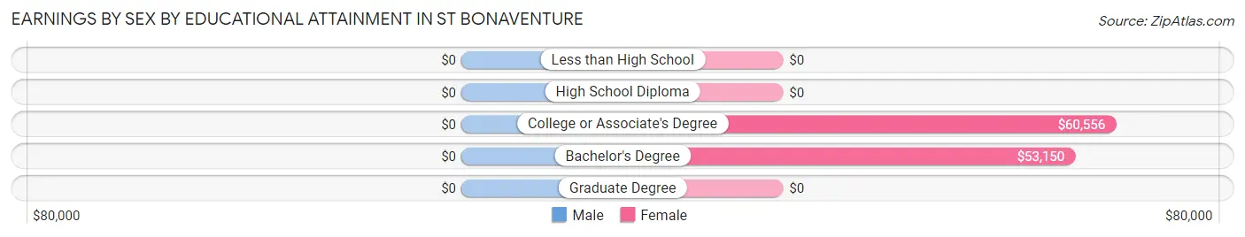 Earnings by Sex by Educational Attainment in St Bonaventure