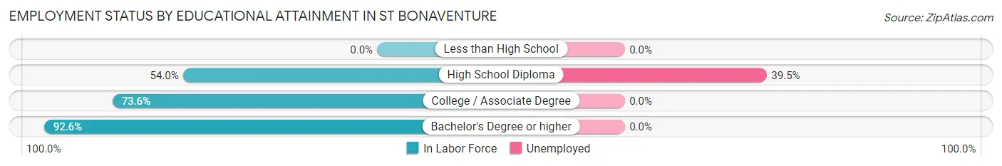 Employment Status by Educational Attainment in St Bonaventure