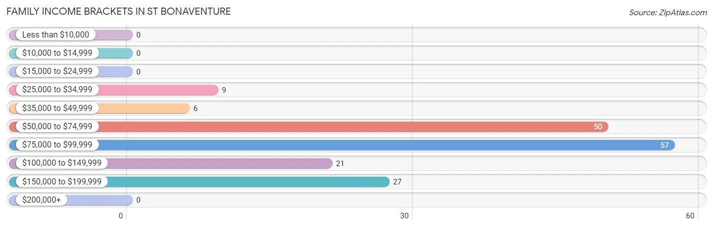 Family Income Brackets in St Bonaventure