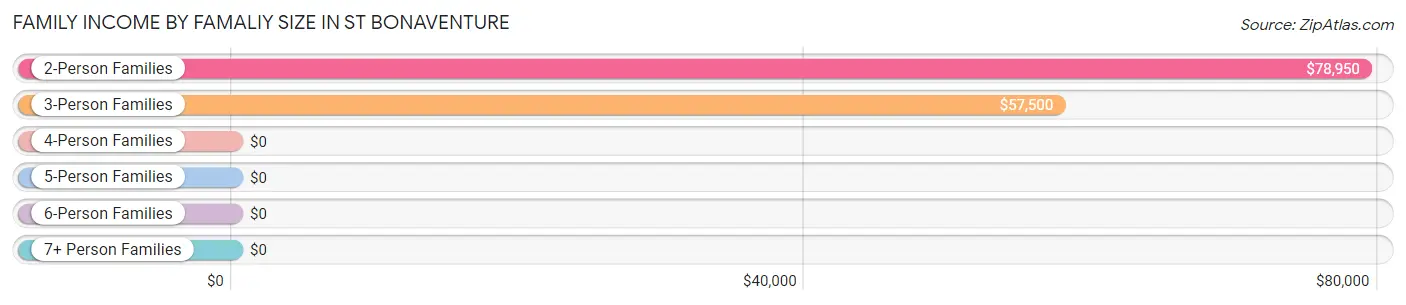 Family Income by Famaliy Size in St Bonaventure