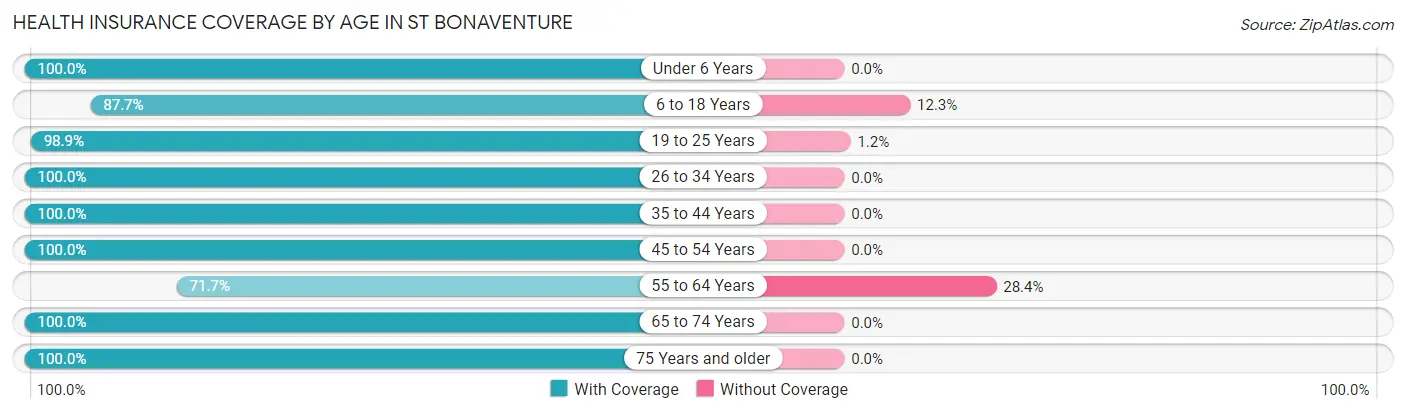 Health Insurance Coverage by Age in St Bonaventure