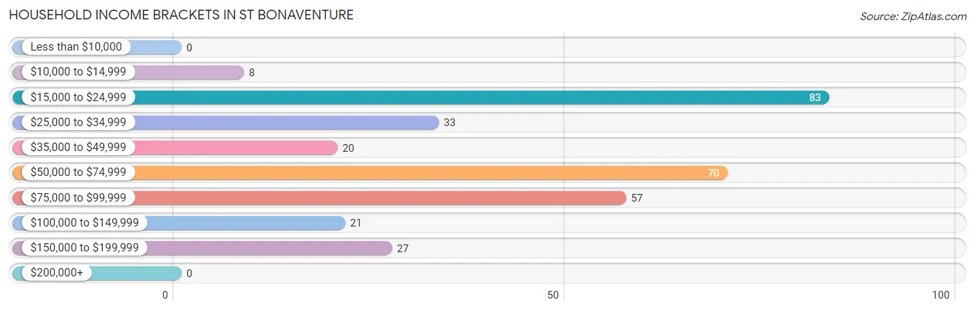 Household Income Brackets in St Bonaventure