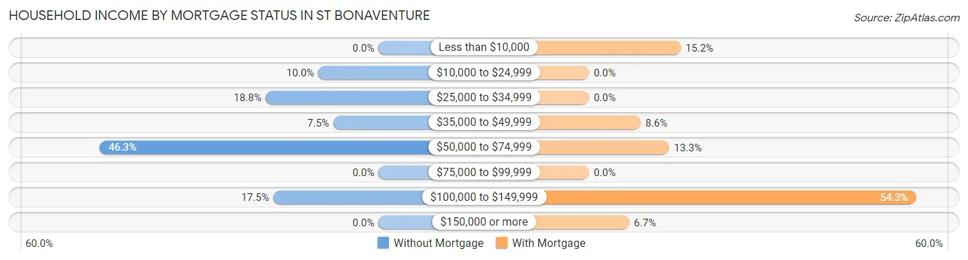 Household Income by Mortgage Status in St Bonaventure