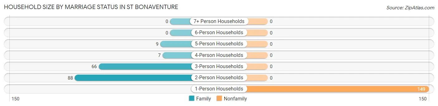 Household Size by Marriage Status in St Bonaventure