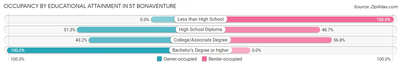 Occupancy by Educational Attainment in St Bonaventure