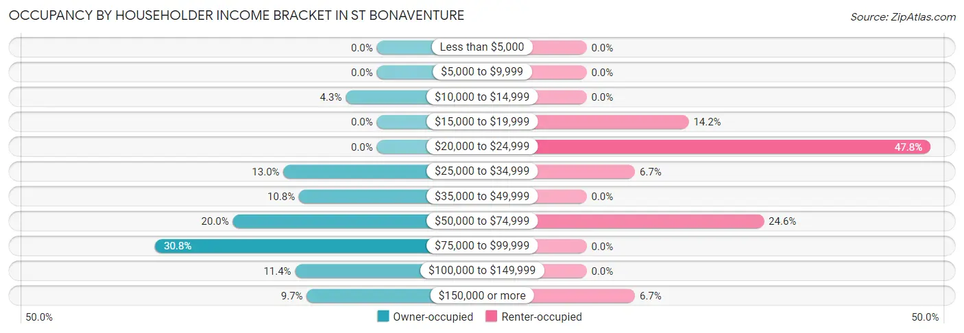 Occupancy by Householder Income Bracket in St Bonaventure