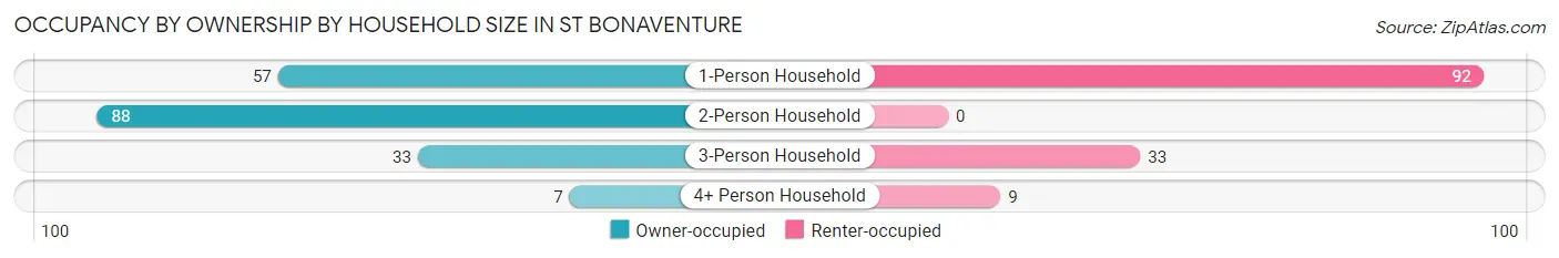 Occupancy by Ownership by Household Size in St Bonaventure