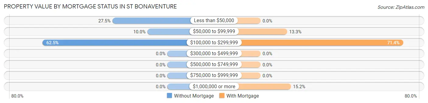 Property Value by Mortgage Status in St Bonaventure