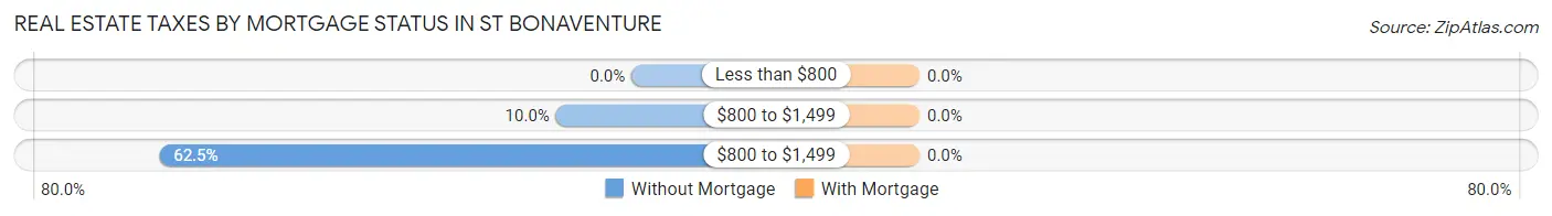 Real Estate Taxes by Mortgage Status in St Bonaventure
