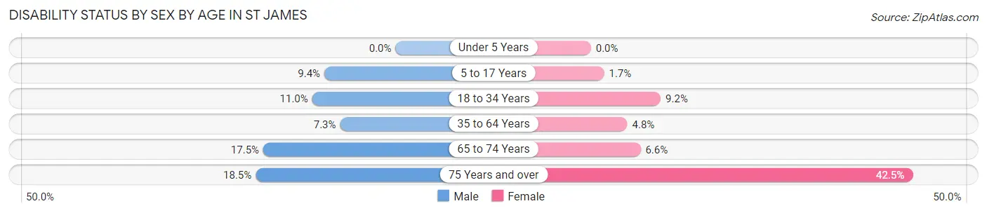 Disability Status by Sex by Age in St James