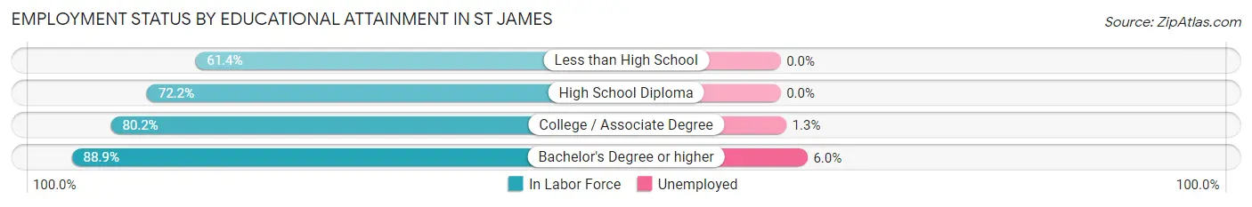 Employment Status by Educational Attainment in St James