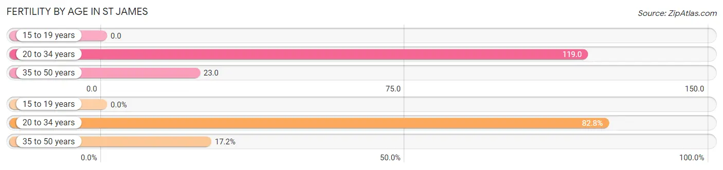 Female Fertility by Age in St James