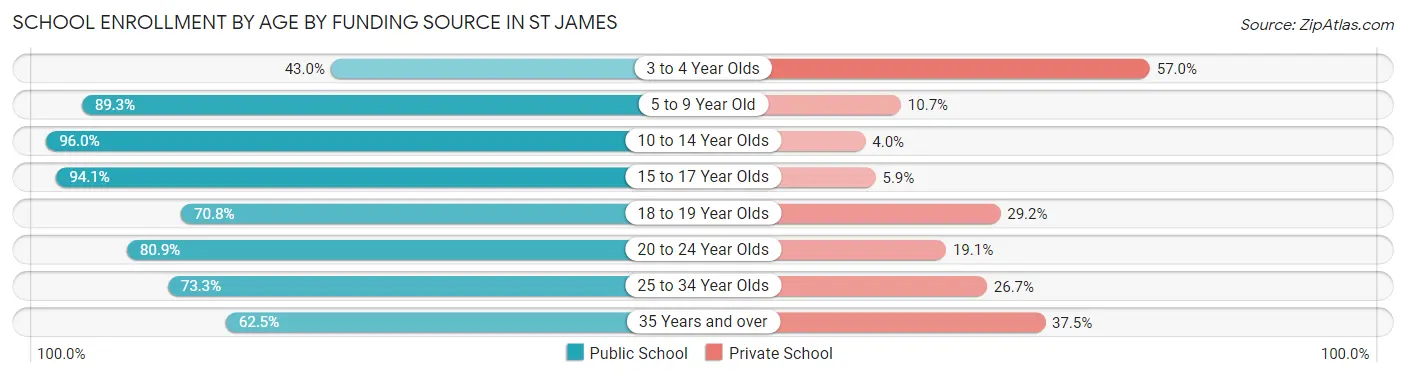 School Enrollment by Age by Funding Source in St James