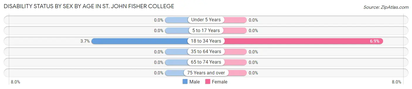 Disability Status by Sex by Age in St. John Fisher College