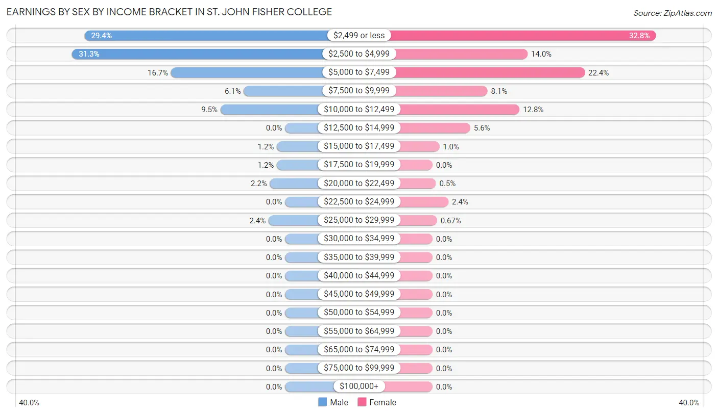 Earnings by Sex by Income Bracket in St. John Fisher College