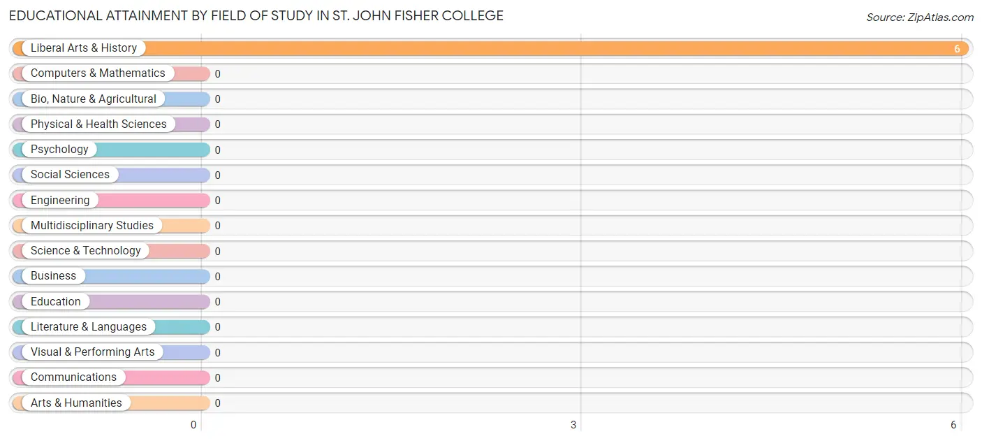 Educational Attainment by Field of Study in St. John Fisher College