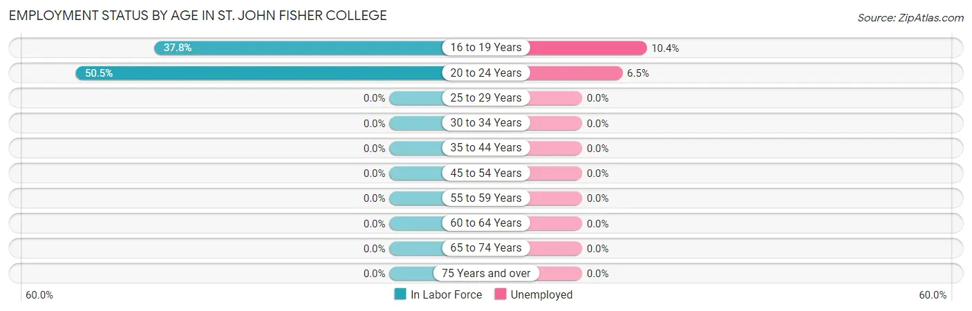 Employment Status by Age in St. John Fisher College