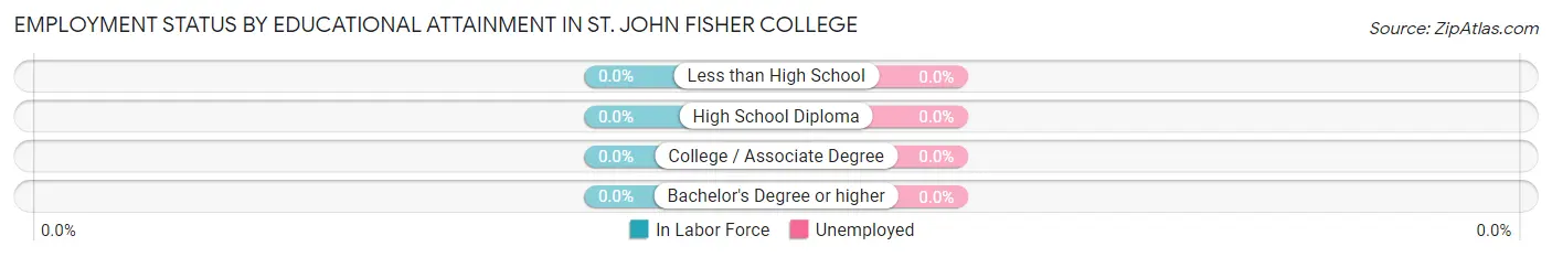 Employment Status by Educational Attainment in St. John Fisher College