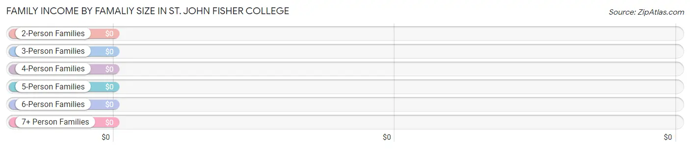 Family Income by Famaliy Size in St. John Fisher College