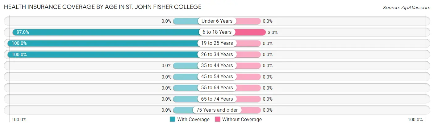 Health Insurance Coverage by Age in St. John Fisher College
